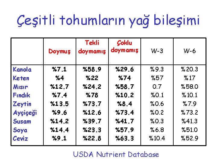 Çeşitli tohumların yağ bileşimi Doymuş Kanola Keten Mısır Fındık Zeytin Ayçiçeği Susam Soya Ceviz