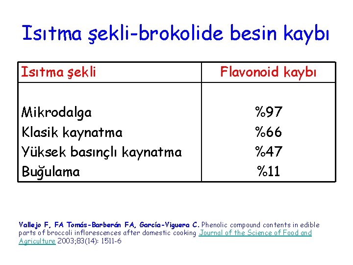 Isıtma şekli-brokolide besin kaybı Isıtma şekli Mikrodalga Klasik kaynatma Yüksek basınçlı kaynatma Buğulama Flavonoid