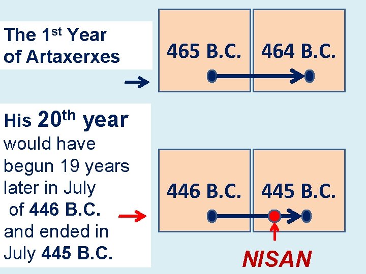 The 1 st Year of Artaxerxes 465 B. C. 464 B. C. His 20