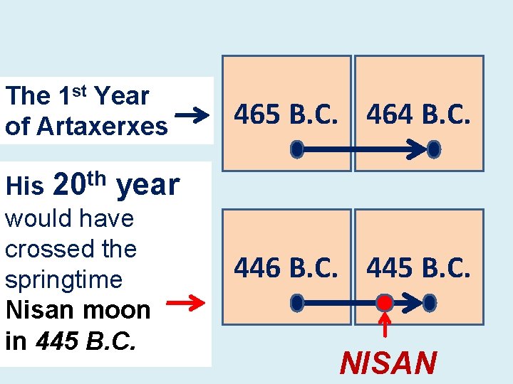 The 1 st Year of Artaxerxes 465 B. C. 464 B. C. His 20