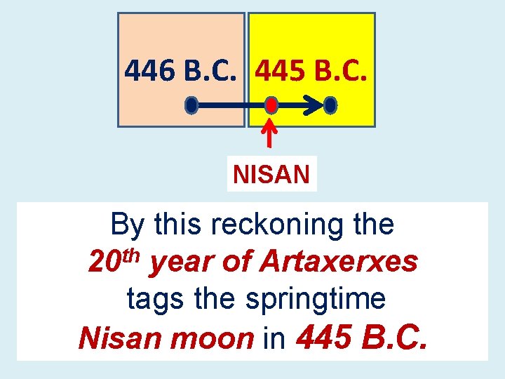 446 B. C. 445 B. C. NISAN By this reckoning the 20 th year