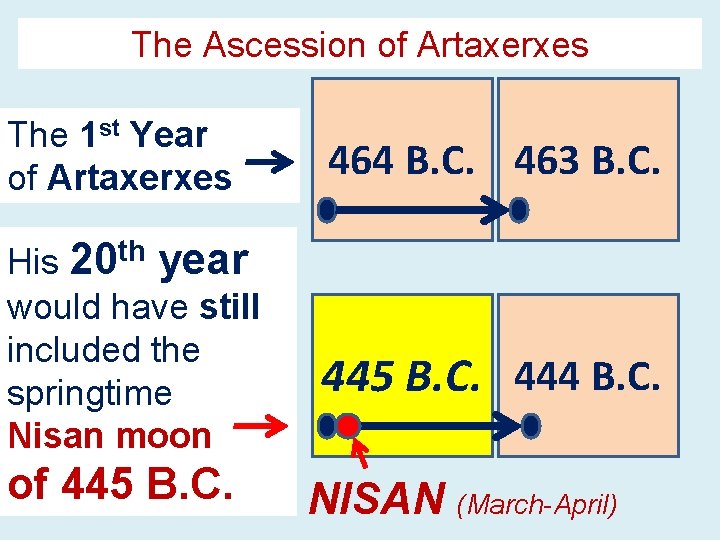 The Ascession of Artaxerxes The 1 st Year of Artaxerxes His 20 th year