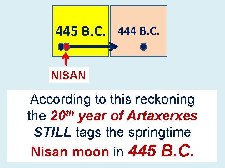 445 B. C. 444 B. C. NISAN According to this reckoning the 20 th