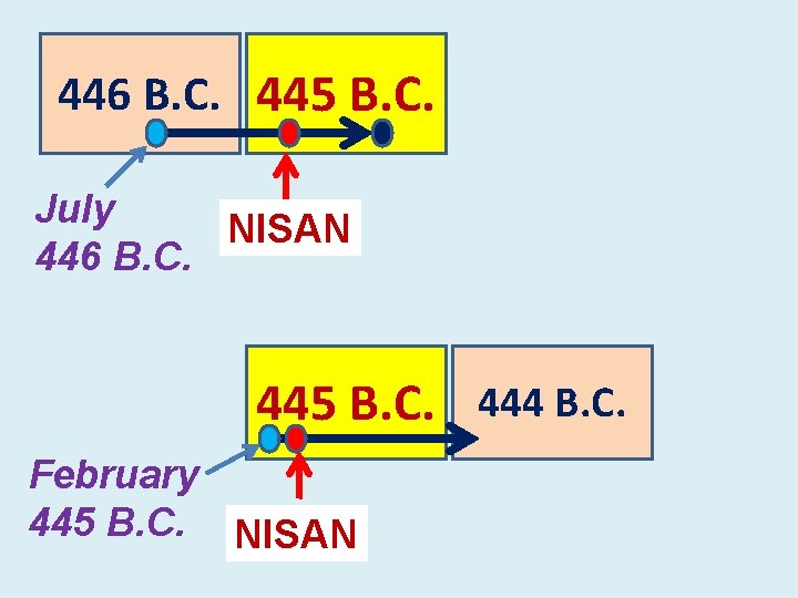 446 B. C. 445 B. C. July NISAN 446 B. C. 445 B. C.