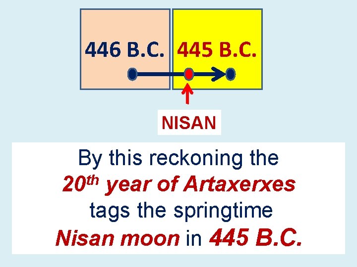 446 B. C. 445 B. C. NISAN By this reckoning the 20 th year