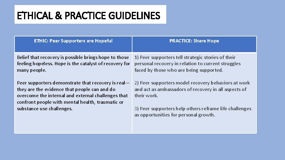 ETHICAL & PRACTICE GUIDELINES ETHIC: Peer Supporters are Hopeful PRACTICE: Share Hope Belief that