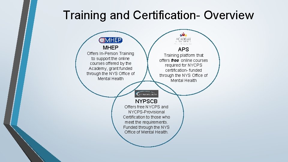 Training and Certification- Overview MHEP Offers In-Person Training to support the online courses offered
