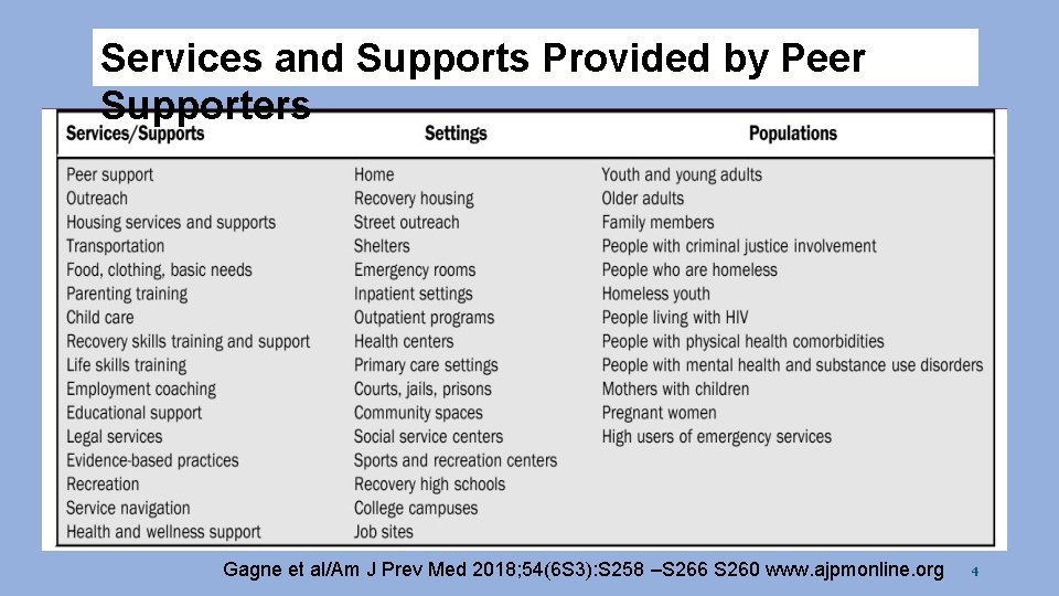 Services and Supports Provided by Peer Supporters Gagne et al/Am J Prev Med 2018;