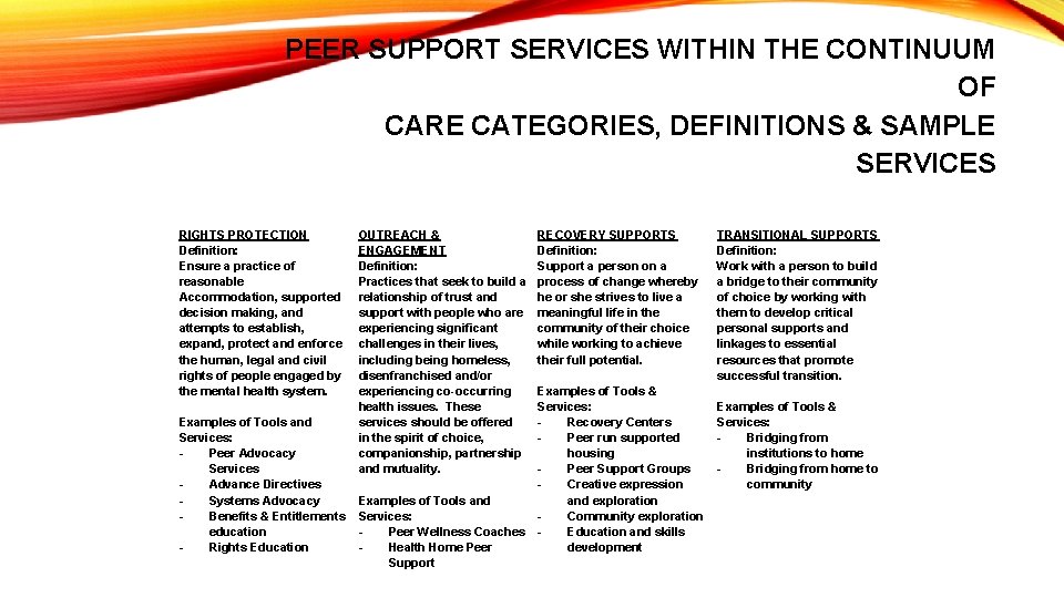 PEER SUPPORT SERVICES WITHIN THE CONTINUUM OF CARE CATEGORIES, DEFINITIONS & SAMPLE SERVICES RIGHTS