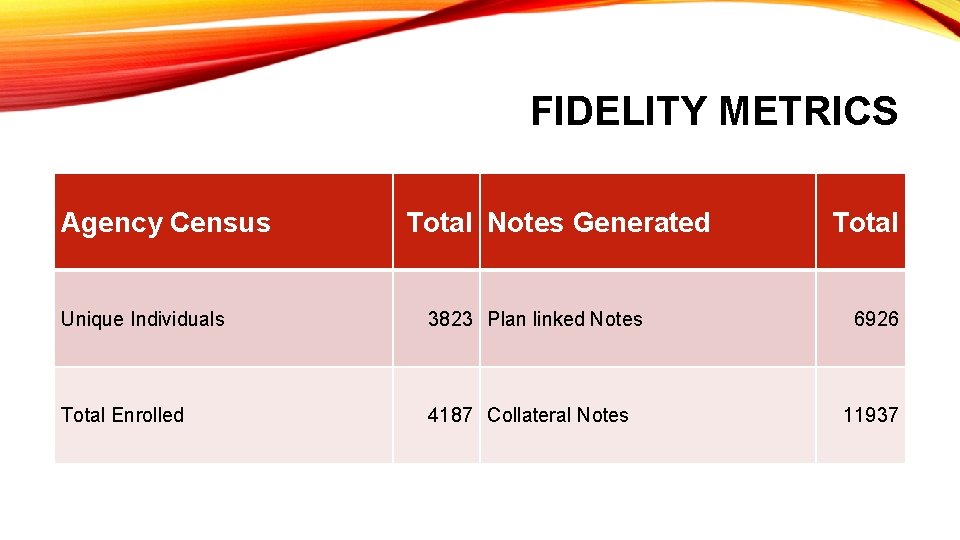 FIDELITY METRICS Agency Census Total Notes Generated Unique Individuals 3823 Plan linked Notes Total