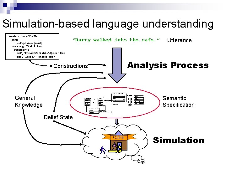 Simulation-based language understanding construction WALKED form selff. phon [wakt] meaning : Walk-Action constraints selfm.