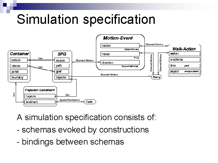 Simulation specification A simulation specification consists of: - schemas evoked by constructions - bindings