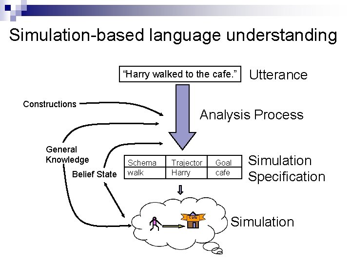 Simulation-based language understanding “Harry walked to the cafe. ” Constructions General Knowledge Belief State