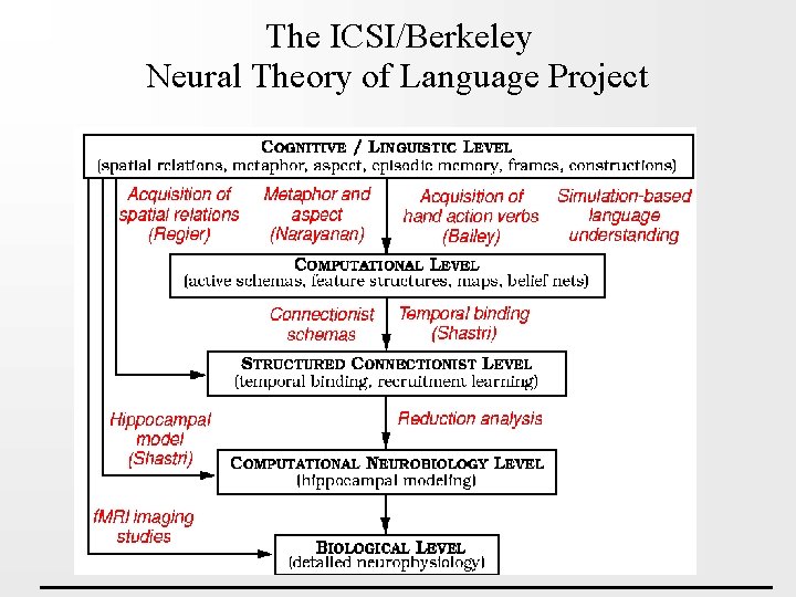 The ICSI/Berkeley Neural Theory of Language Project 