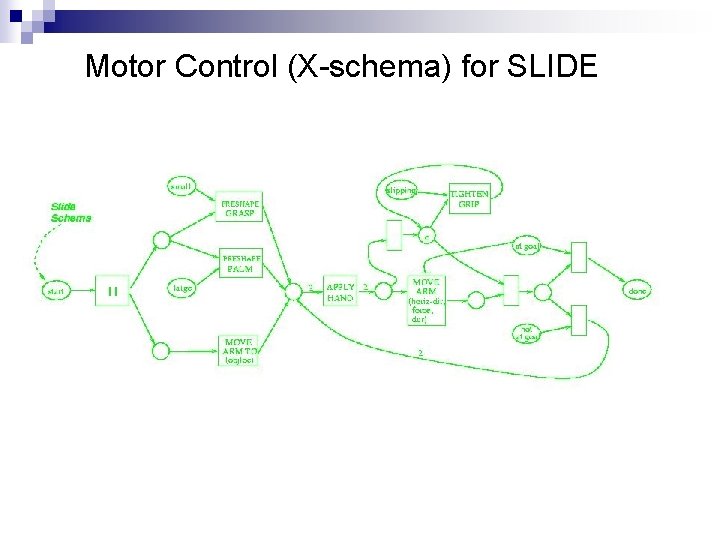 Motor Control (X-schema) for SLIDE 