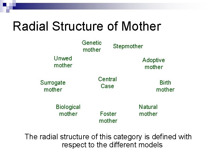 Radial Structure of Mother Genetic mother Stepmother Unwed mother Surrogate mother Biological mother Adoptive