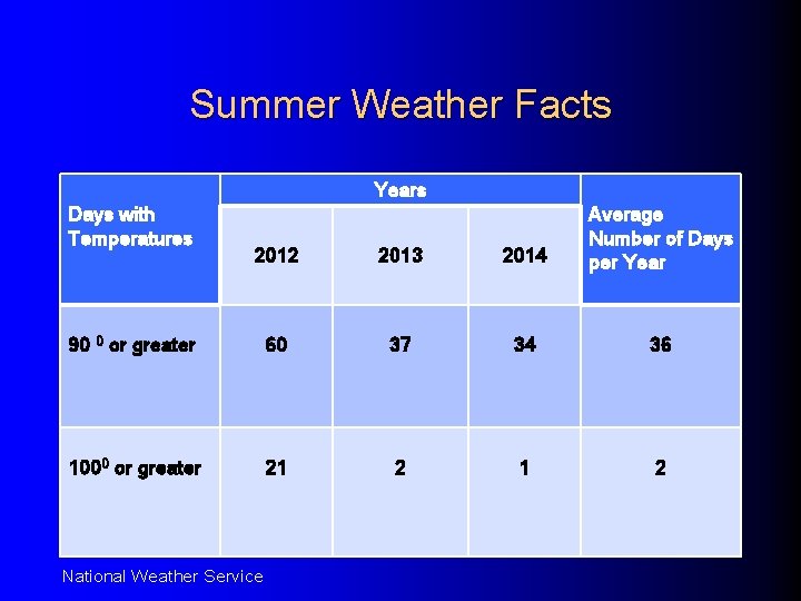 Summer Weather Facts Days with Temperatures Years 2012 2013 2014 Average Number of Days