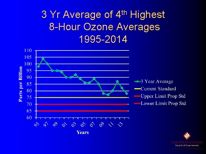 3 Yr Average of 4 th Highest 8 -Hour Ozone Averages 1995 -2014 
