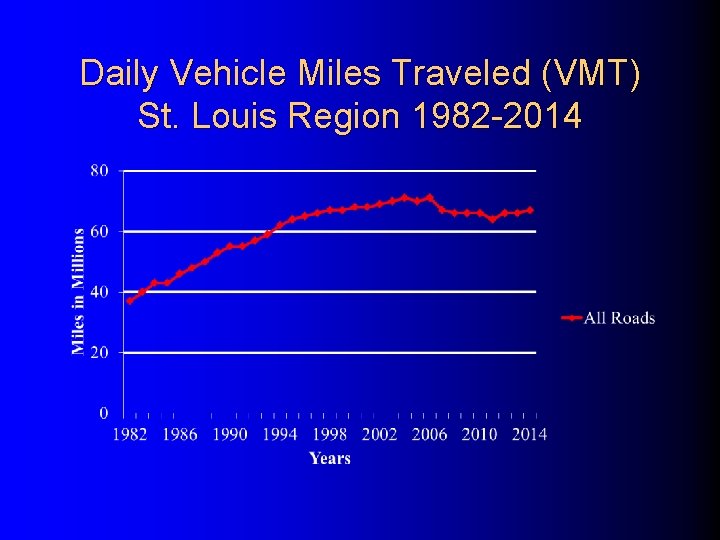 Daily Vehicle Miles Traveled (VMT) St. Louis Region 1982 -2014 