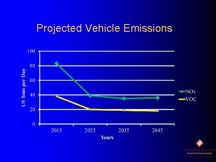 Projected Vehicle Emissions 
