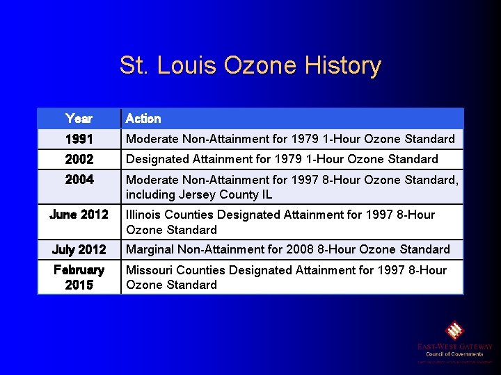St. Louis Ozone History Year Action 1991 Moderate Non-Attainment for 1979 1 -Hour Ozone