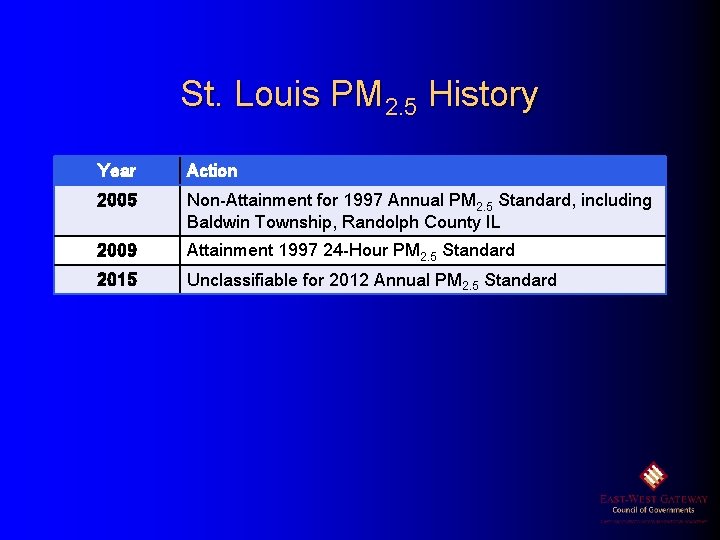 St. Louis PM 2. 5 History Year Action 2005 Non-Attainment for 1997 Annual PM