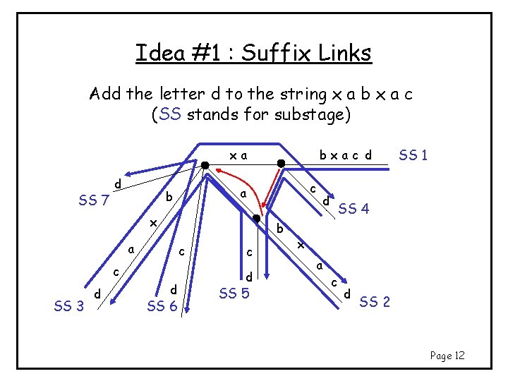 Idea #1 : Suffix Links Add the letter d to the string x a Idea #1 : Suffix Links Add the letter d to the string x a