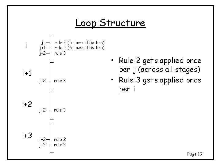 Loop Structure i i+1 i+2 i+3 j j+1 j+2 rule 2 (follow suffix link) Loop Structure i i+1 i+2 i+3 j j+1 j+2 rule 2 (follow suffix link)