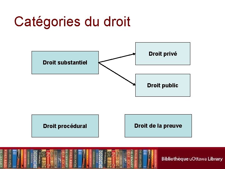 Catégories du droit Droit privé Droit substantiel Droit public Droit procédural Droit de la