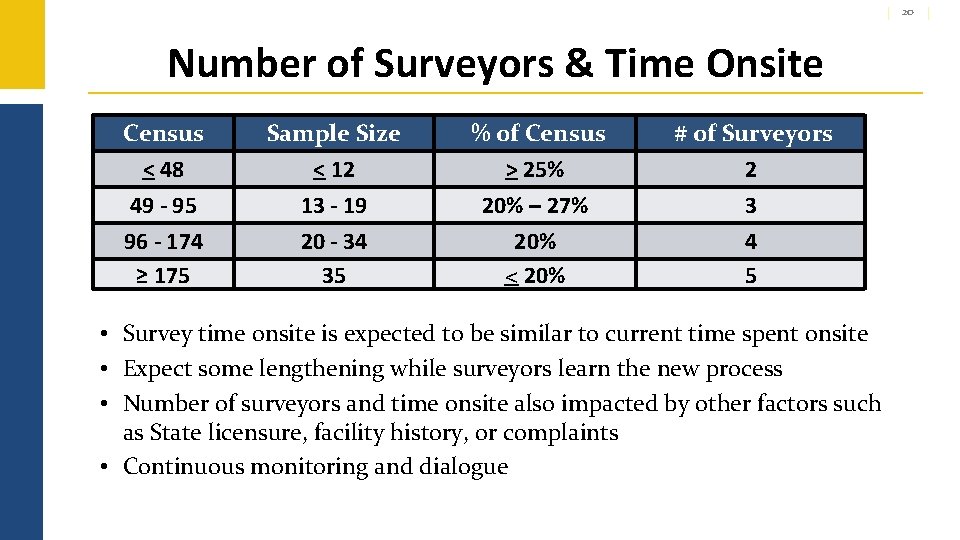 20 Number of Surveyors & Time Onsite Census < 48 49 - 95 96