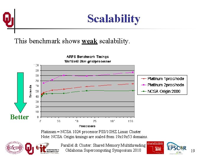 Scalability This benchmark shows weak scalability. Better Platinum = NCSA 1024 processor PIII/1 GHZ