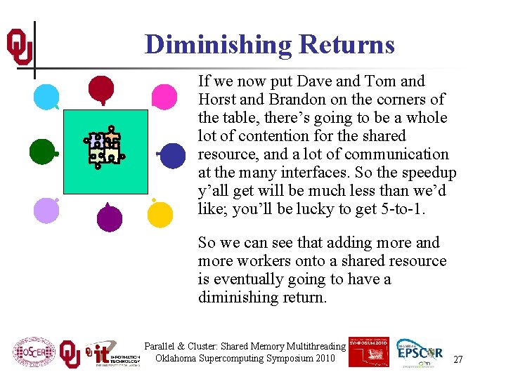 Diminishing Returns If we now put Dave and Tom and Horst and Brandon on