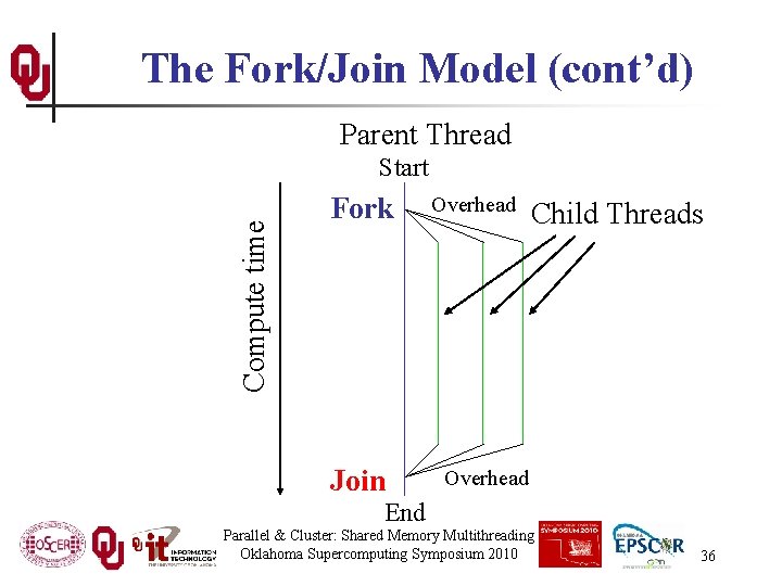 The Fork/Join Model (cont’d) Parent Thread Compute time Start Fork Join Overhead Child Threads