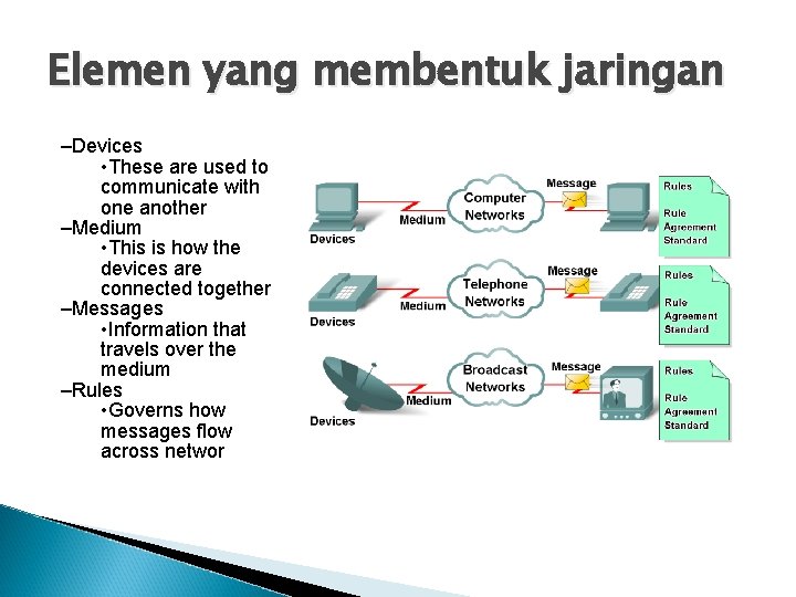 Elemen yang membentuk jaringan –Devices • These are used to communicate with one another