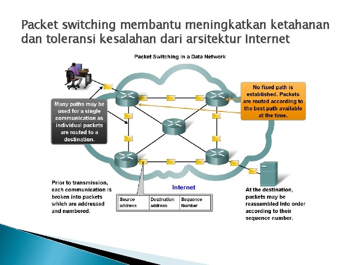 Packet switching membantu meningkatkan ketahanan dan toleransi kesalahan dari arsitektur Internet 