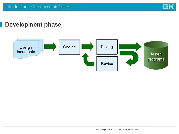 Introduction to the new mainframe Development phase © Copyright IBM Corp. , 2005. All