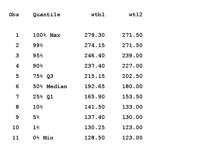 Obs Quantile wtbl wt 12 1 100% Max 279. 30 271. 50 2 99% Obs Quantile wtbl wt 12 1 100% Max 279. 30 271. 50 2 99%