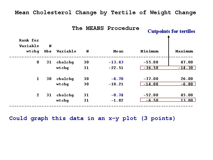 Mean Cholesterol Change by Tertile of Weight Change The MEANS Procedure Cutpoints for tertiles Mean Cholesterol Change by Tertile of Weight Change The MEANS Procedure Cutpoints for tertiles