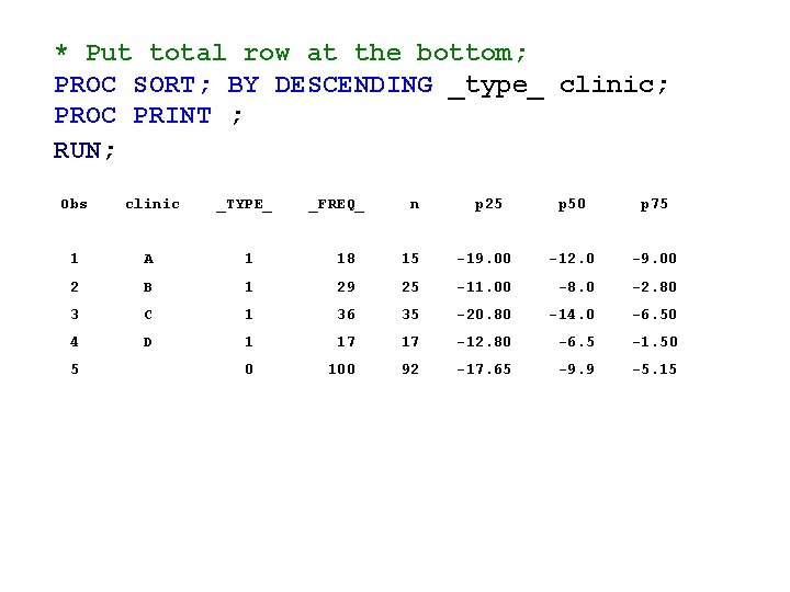 * Put total row at the bottom; PROC SORT; BY DESCENDING _type_ clinic; PROC * Put total row at the bottom; PROC SORT; BY DESCENDING _type_ clinic; PROC