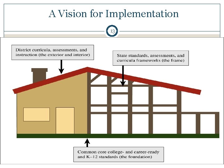 A Vision for Implementation 13 