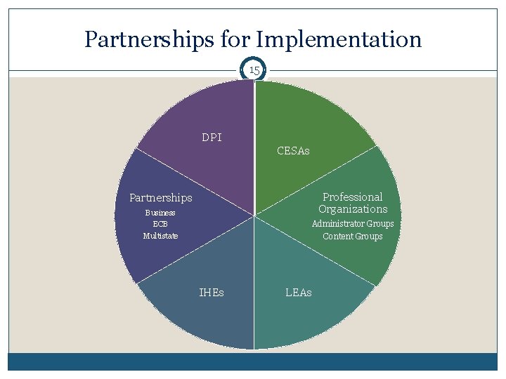 Partnerships for Implementation 15 DPI CESAs Professional Organizations Partnerships Business ECB Administrator Groups Content