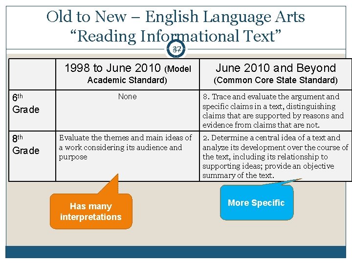 Old to New – English Language Arts “Reading Informational Text” 42 37 1998 to