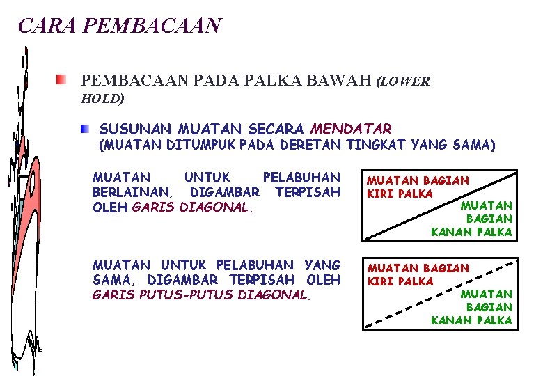 CARA PEMBACAAN PADA PALKA BAWAH (LOWER HOLD) SUSUNAN MUATAN SECARA MENDATAR (MUATAN DITUMPUK PADA