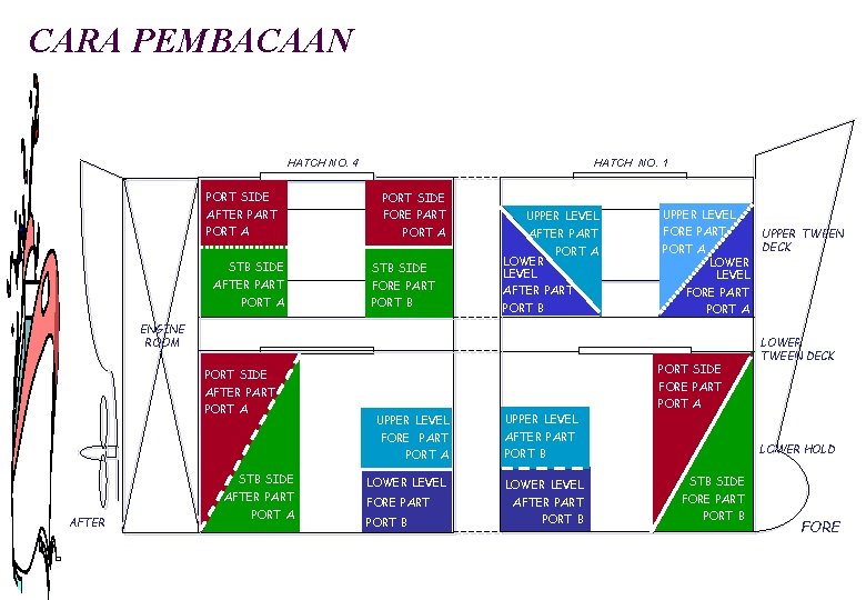 CARA PEMBACAAN HATCH NO. 4 HATCH NO. 1 PORT SIDE AFTER PART FORE PART