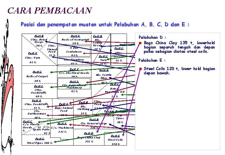 CARA PEMBACAAN Posisi dan penempatan muatan untuk Pelabuhan A, B, C, D dan E