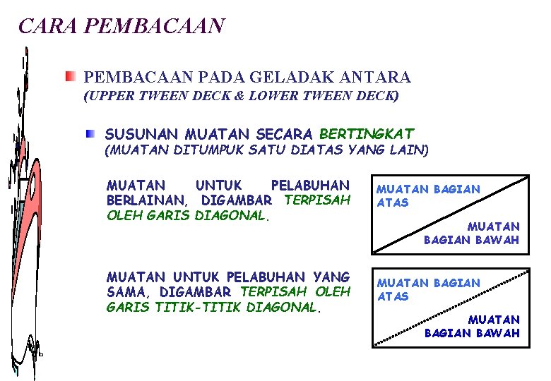 CARA PEMBACAAN PADA GELADAK ANTARA (UPPER TWEEN DECK & LOWER TWEEN DECK) SUSUNAN MUATAN