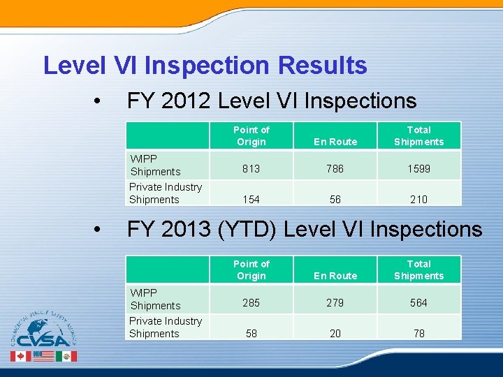 Level VI Inspection Results • FY 2012 Level VI Inspections WIPP Shipments Private Industry Level VI Inspection Results • FY 2012 Level VI Inspections WIPP Shipments Private Industry
