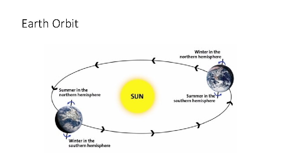 Earth Orbit 