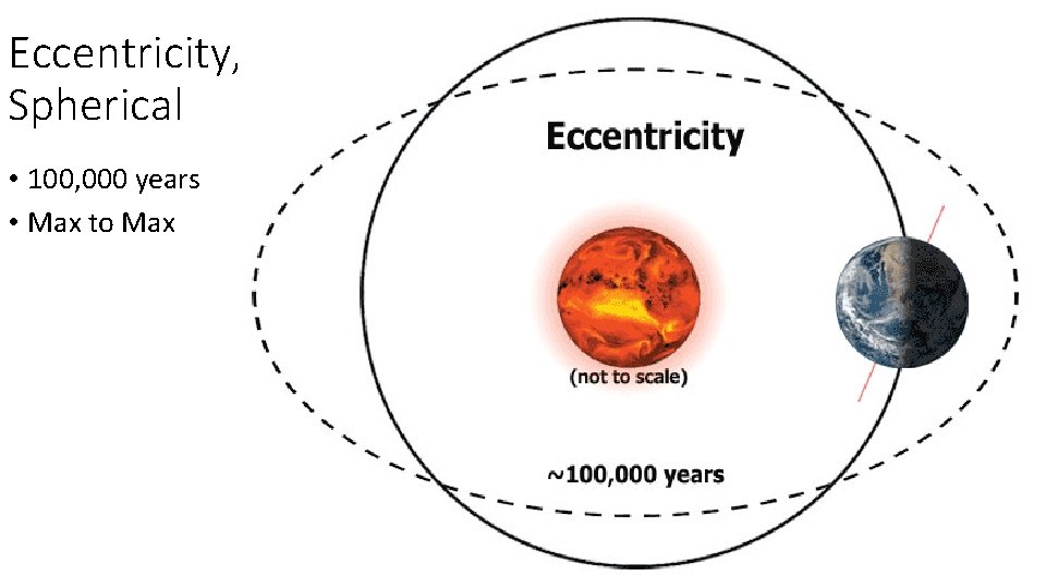 Eccentricity, Spherical • 100, 000 years • Max to Max 