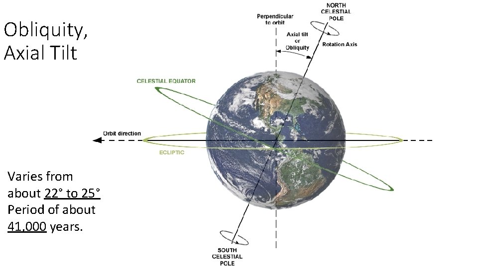 Obliquity, Axial Tilt Varies from about 22° to 25° Period of about 41, 000